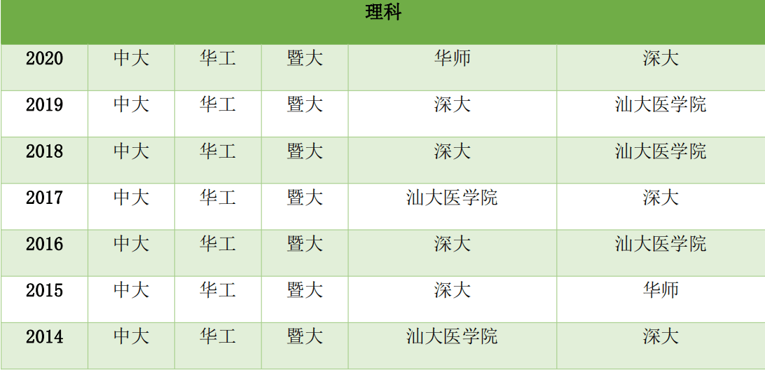 广州医科大学|理科573能上南医大571能上汕大医学院 医药高校排位上升