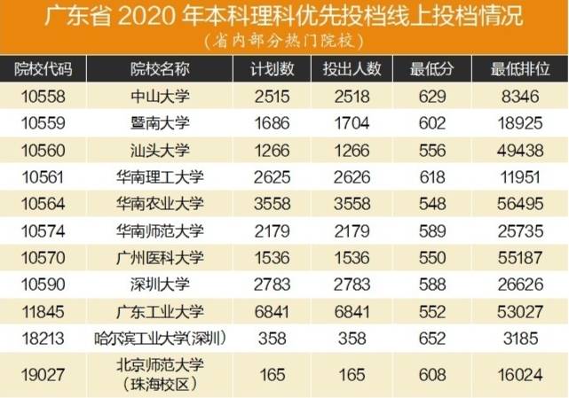 理科|2020高招进行时｜名校理科投档线普遍上涨