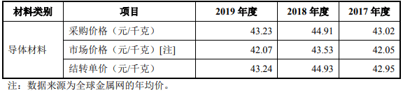 价格|兆龙互连原材料采购价格异常，资金压力沉重