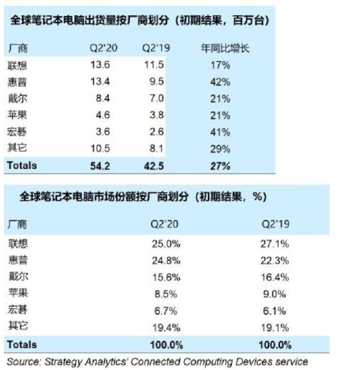 联想|报告：2020 Q2联想和惠普占据笔记本电脑市场“半壁江山”