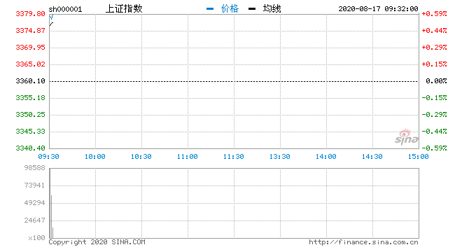 表现活跃|开盘：三大指数高开沪指涨0.41% 券商板块表现活跃