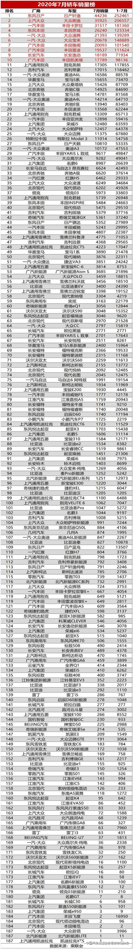 2020年7月轿车销量排名9_全球汽车市场2020年10月销量速览:欧洲各国均出现