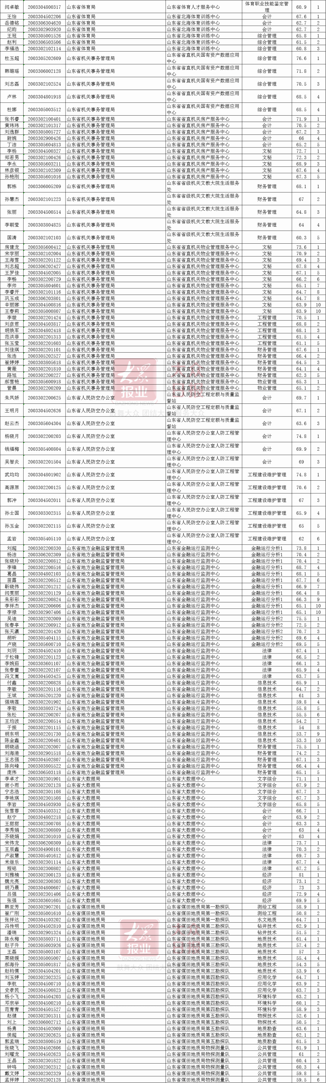 招聘|山东省属事业单位考试面试名单公布