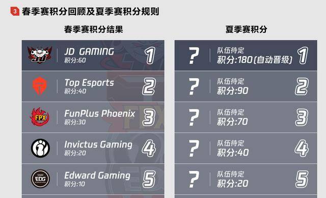 春季赛排名_theshy春季赛照片(2)
