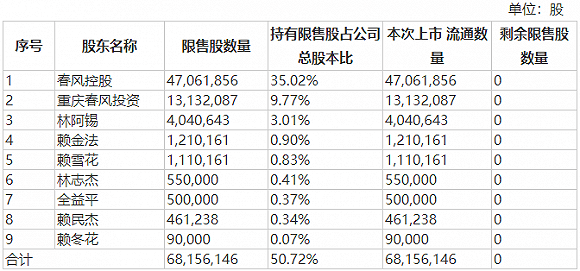 春风|本周四家公司解禁市值超50亿，春风动力、爱乐达股东获益5倍有意减持