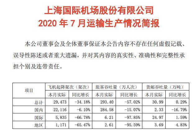 客流|上海机场7月客流猛增52.8%，民航市场持续复苏