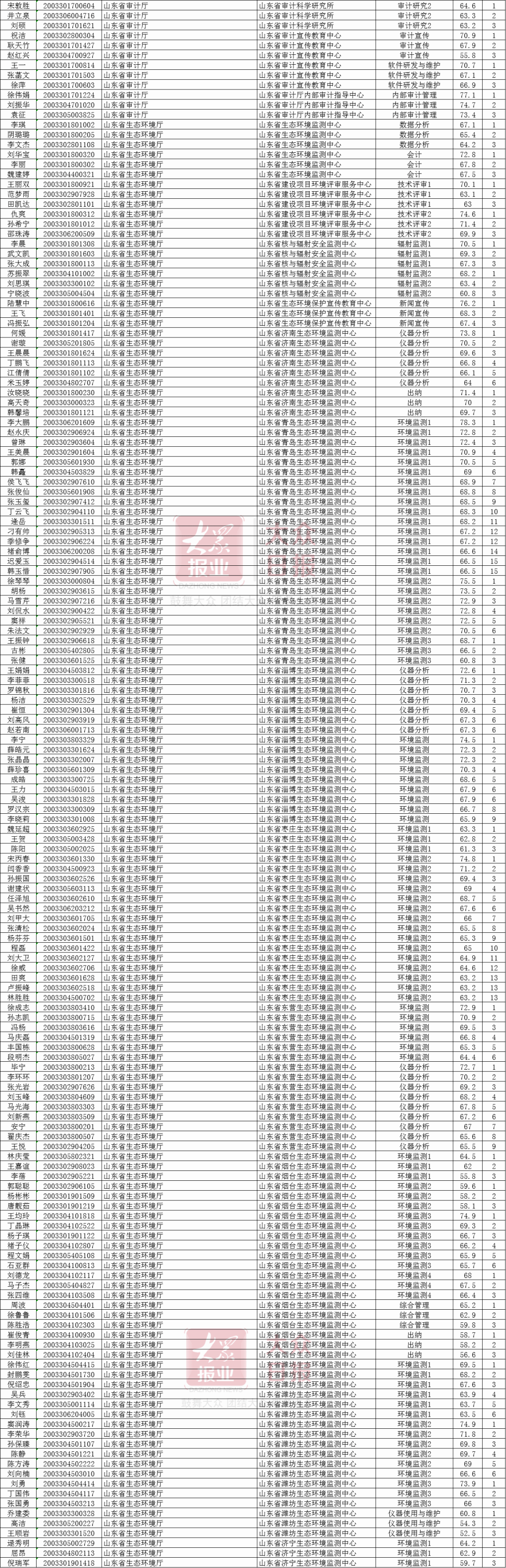 招聘|山东省属事业单位考试面试名单公布