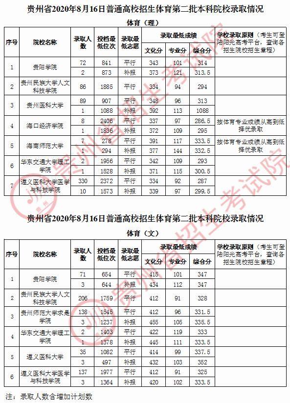 贵州|贵州高考近日录取情况