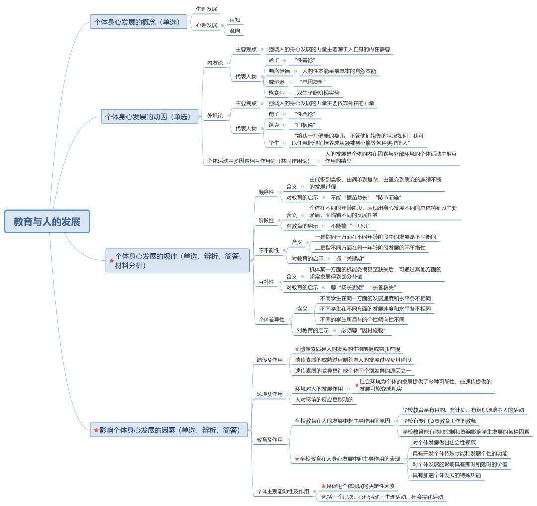 教师招考教育学全套思维导图