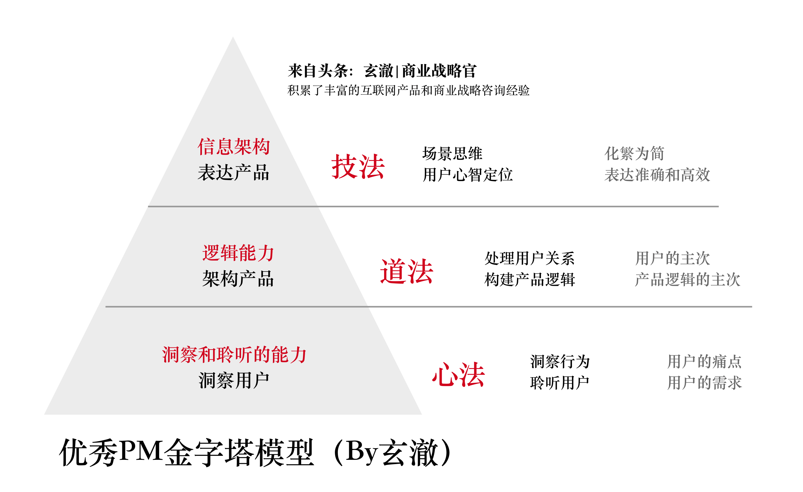 见过多位顶尖产品经理总结成为顶尖pm的金字塔模型