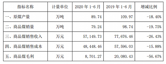 逻辑|估值修复逻辑下煤炭股飞舞，这些大涨个股上半年业绩如何？
