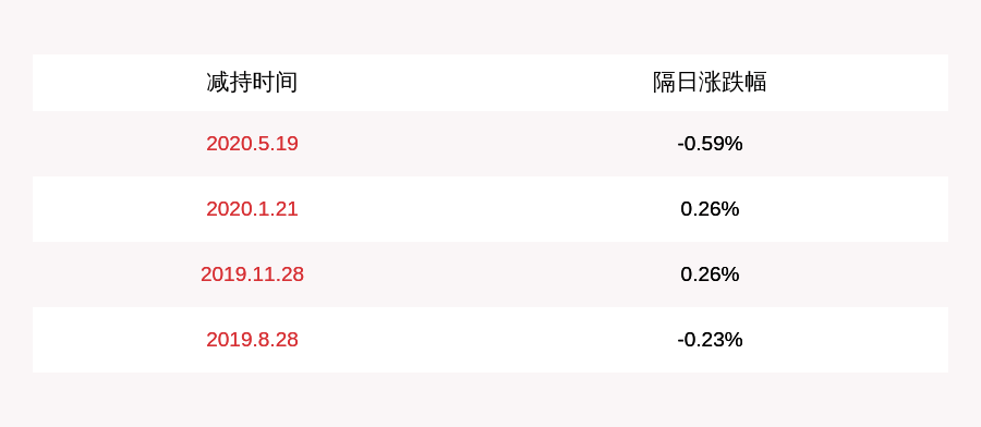 通信|江苏有线：减持计划到期 股东国安通信累计减持1300万股