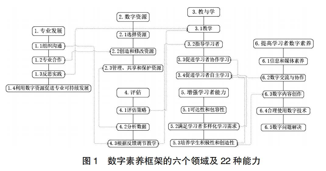 素养|数字素养的政策、研究与实践丨培养数字化教师：欧盟教育工作者数字素养框架解读与启示