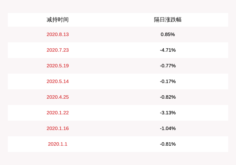 股份|诚志股份：减持计划到期 股东金信卓华累计减持约1153万股