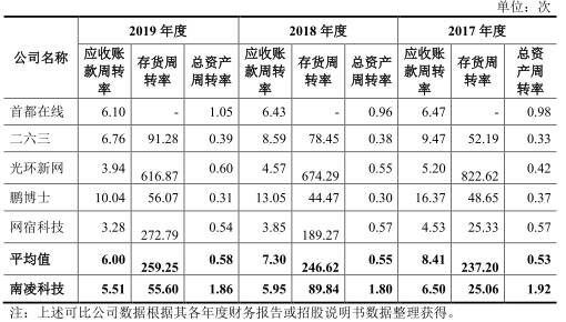 毛利率|南凌科技产品降价研发费垫底 毛利率逆同行曾现假财报