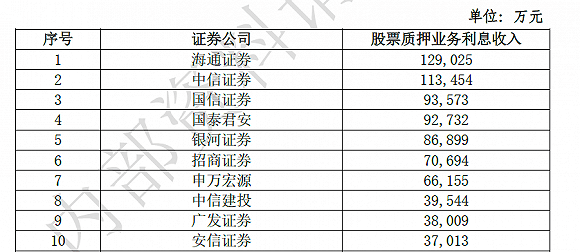 中信建投|百家券商上半年业绩大比拼！中信证券一骑绝尘，国泰君安经纪称雄，中信建投投行最牛