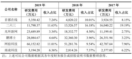 毛利率|南凌科技产品降价研发费垫底 毛利率逆同行曾现假财报