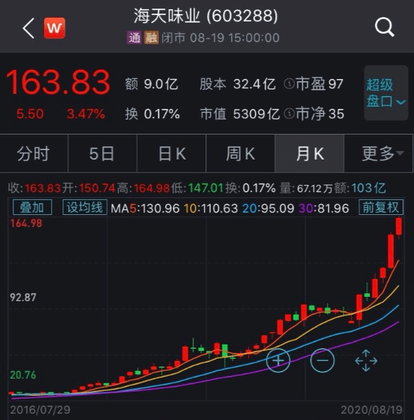 品牌|“酱油”贵过“原油”！3年涨4倍，海天味业市值破5300亿，超过中国石化