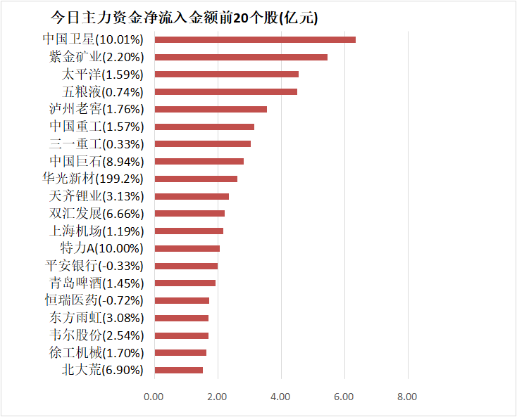 资金|【19日资金路线图】主力资金净流出785亿元 龙虎榜机构抢筹11股