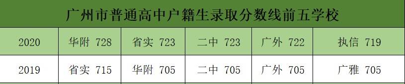 分数线|五年广州中考大数据看名校实力 录取分数线排名来了！