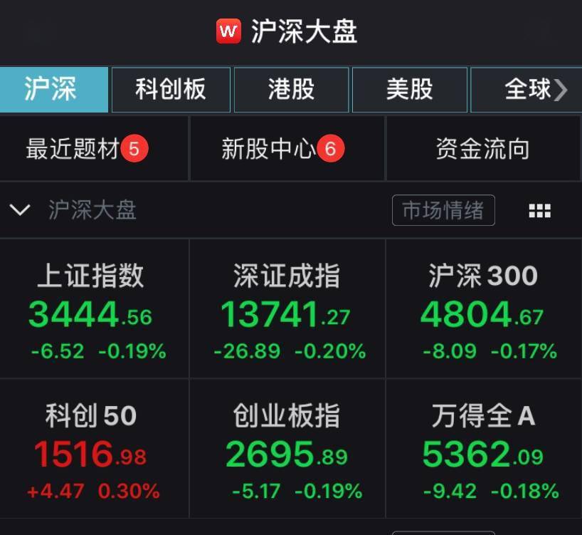 跌幅|沪指低开0.19% 农业板块逆市上涨