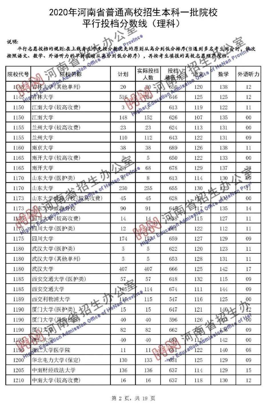 本科|快报! 多省连夜公布本科一批院校投档线! 部分高校分数飙升...