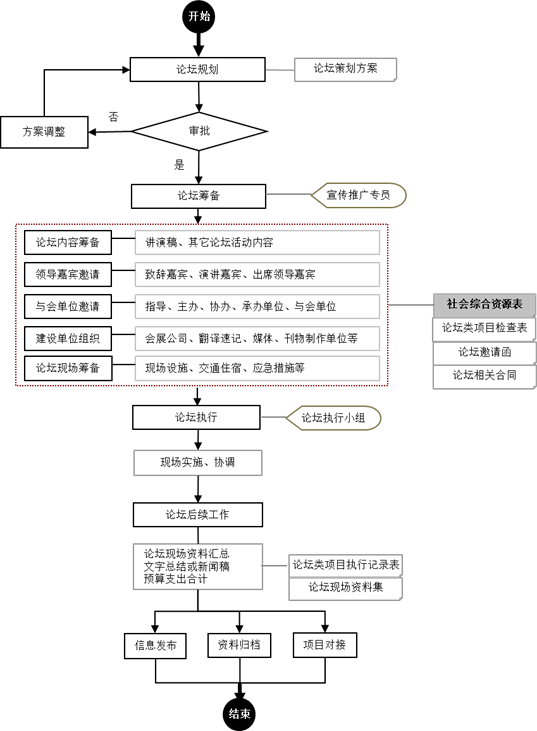 (十)产业园内部企业会议流程图