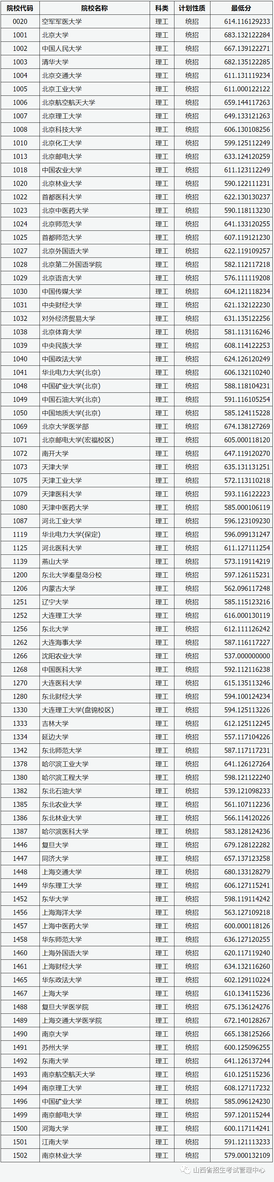 本科|快报! 多省连夜公布本科一批院校投档线! 部分高校分数飙升...