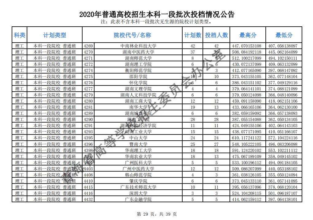 本科|快报! 多省连夜公布本科一批院校投档线! 部分高校分数飙升...