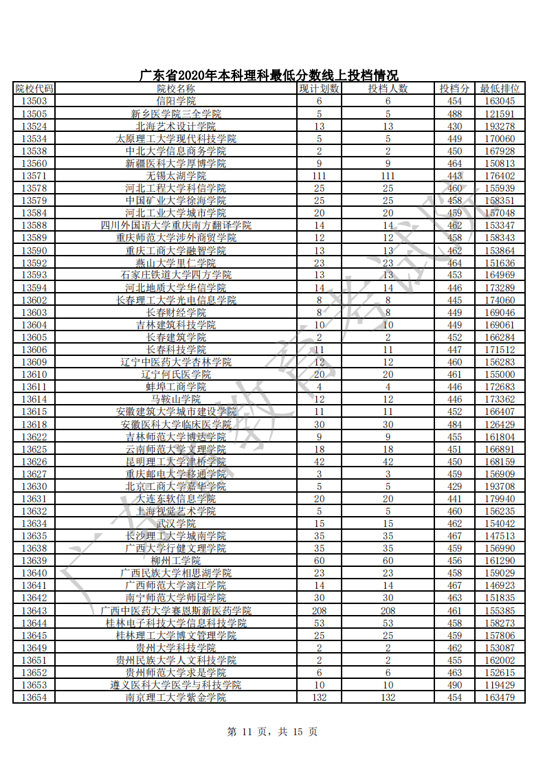 本科|快报! 多省连夜公布本科一批院校投档线! 部分高校分数飙升...