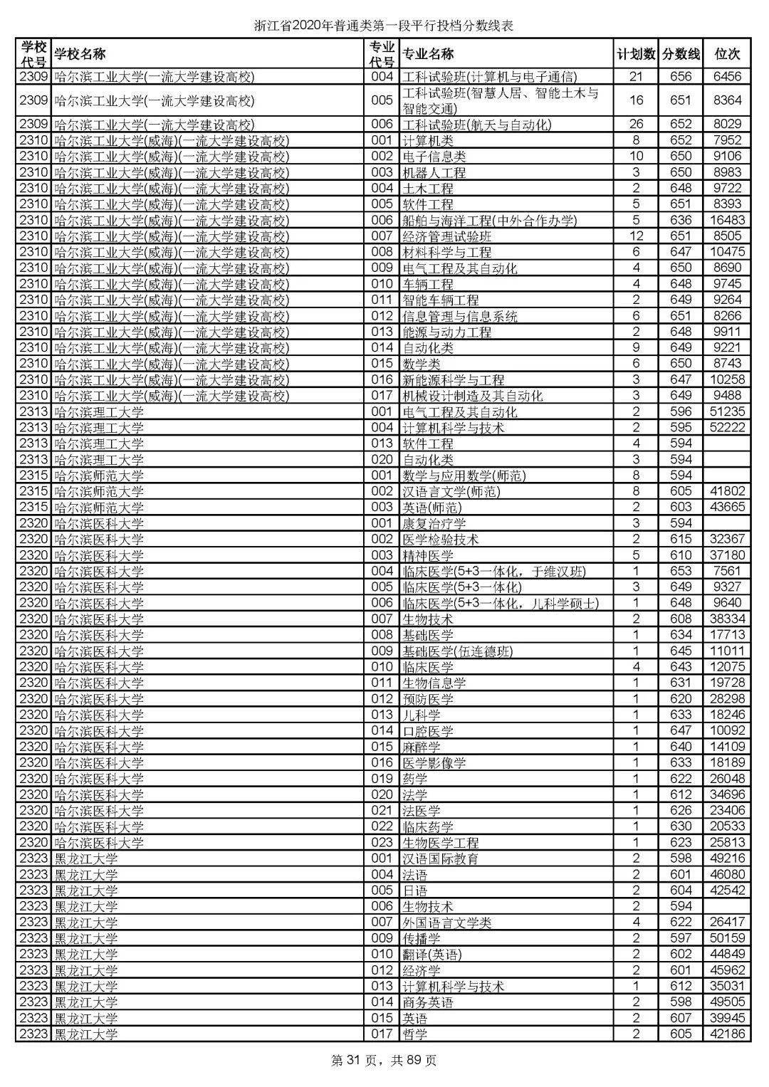 本科|快报! 多省连夜公布本科一批院校投档线! 部分高校分数飙升...
