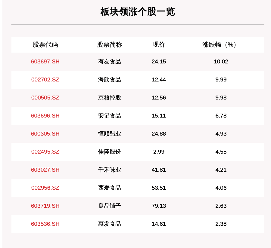 海欣|食品饮料板块走强，44只个股上涨，有友食品上涨10.02%