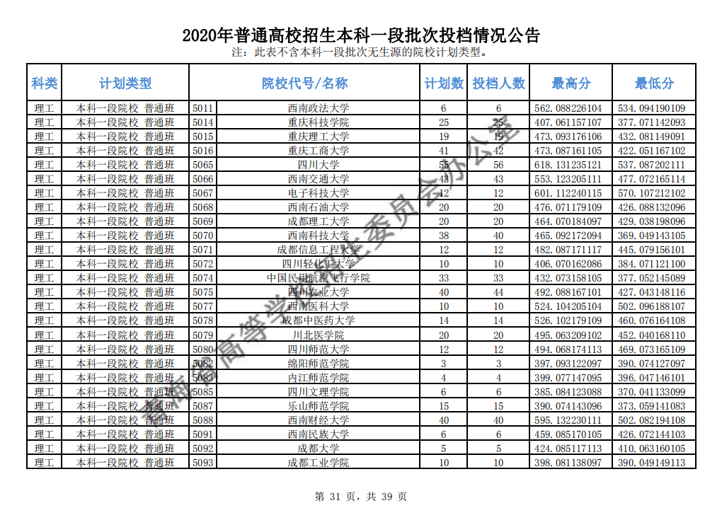 本科|快报! 多省连夜公布本科一批院校投档线! 部分高校分数飙升...