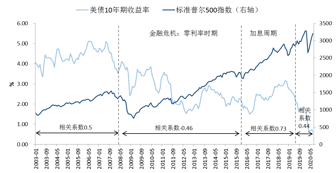 影响|美债收益率如何影响其他大类资产的价格