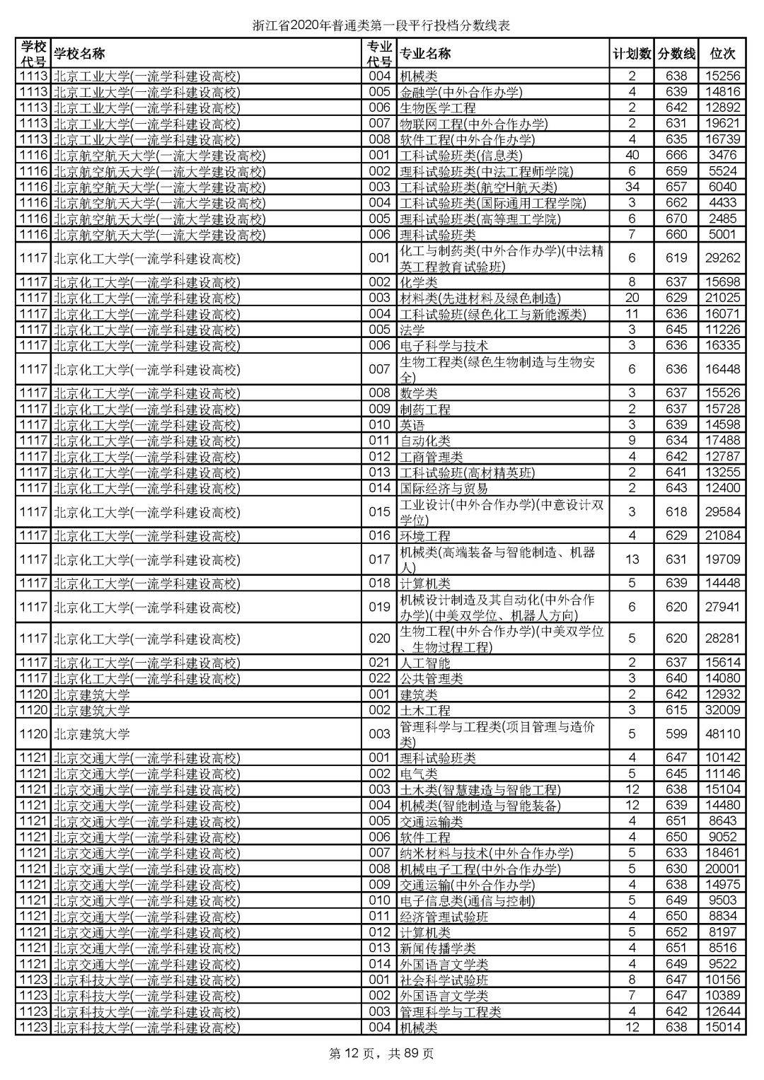 本科|快报! 多省连夜公布本科一批院校投档线! 部分高校分数飙升...