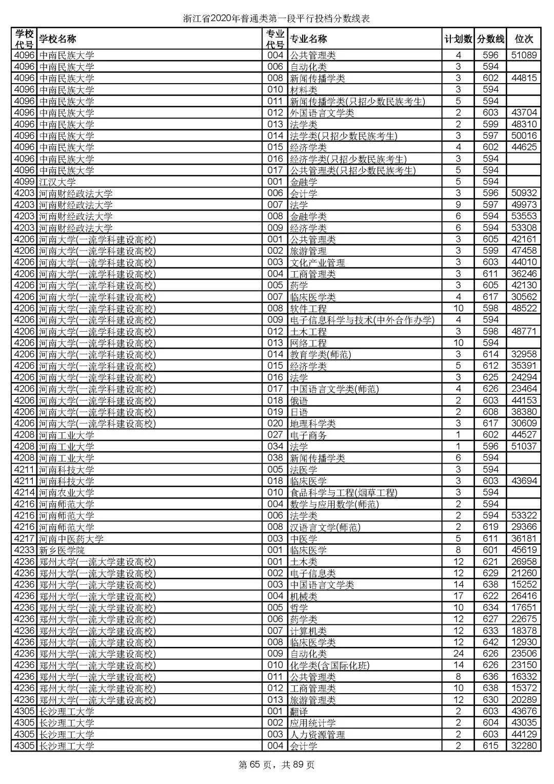 本科|快报! 多省连夜公布本科一批院校投档线! 部分高校分数飙升...