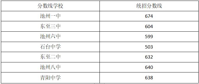 池州市2020中考排名_池州市2020年省示范高中录取分数线公布