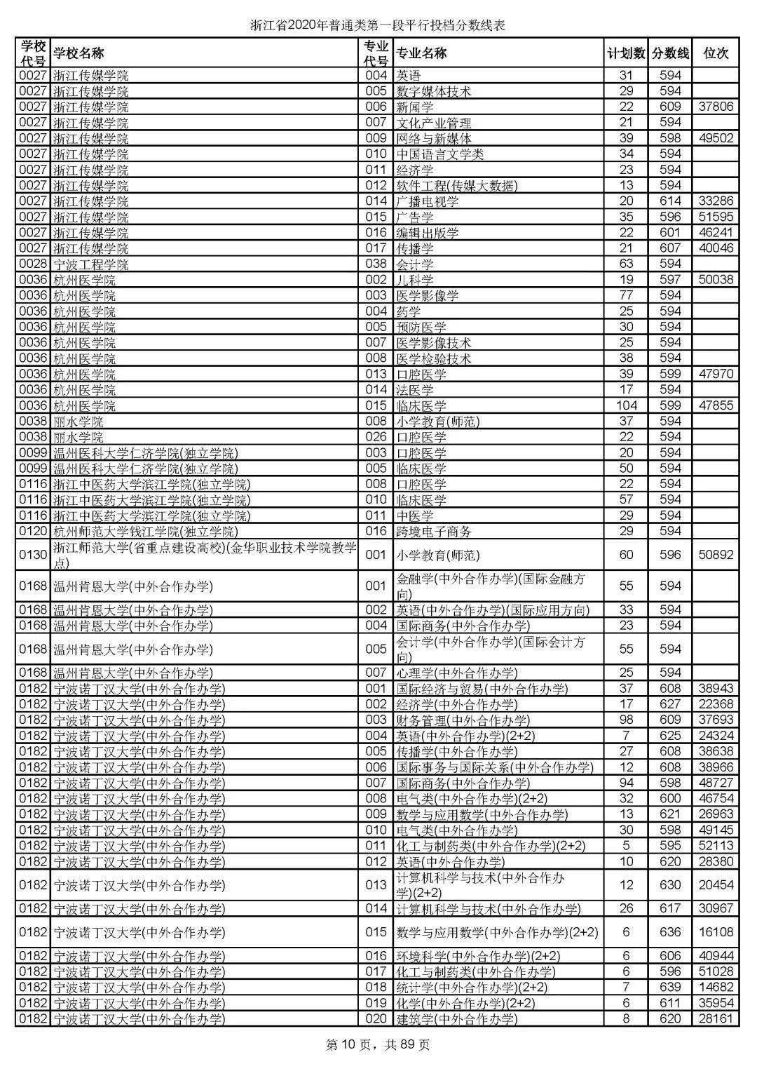 本科|快报! 多省连夜公布本科一批院校投档线! 部分高校分数飙升...