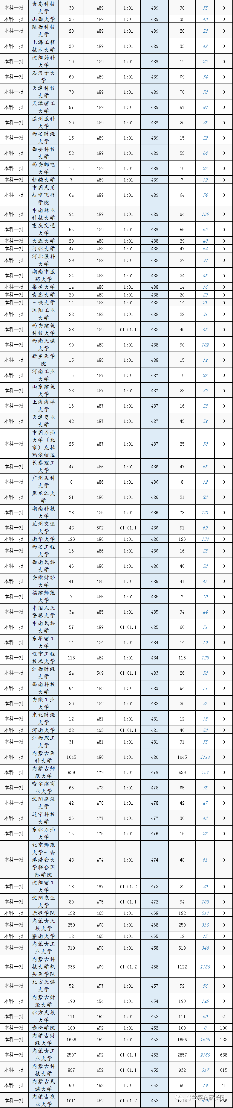 本科|快报! 多省连夜公布本科一批院校投档线! 部分高校分数飙升...