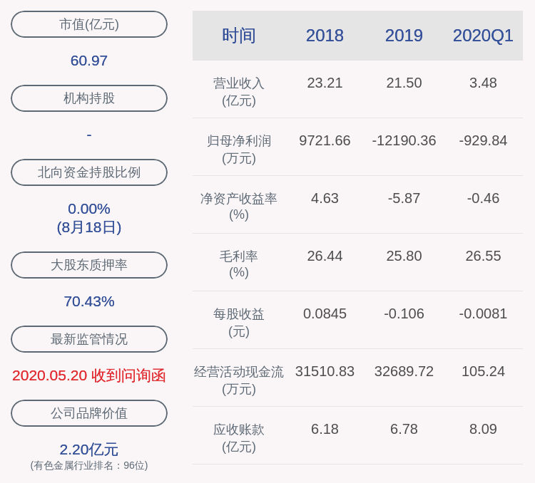 同比|诺德股份：2020年半年度净利润约-1769万元，同比下降140.86%