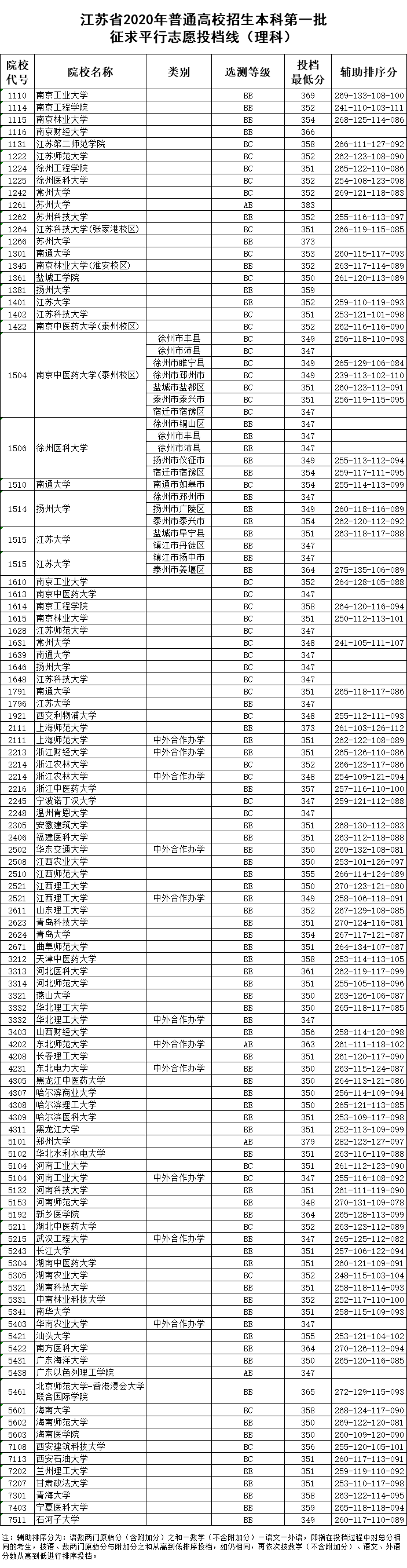 江苏投档线排名2020_2020江苏二建成绩公布,分数线再一次上涨!(2)