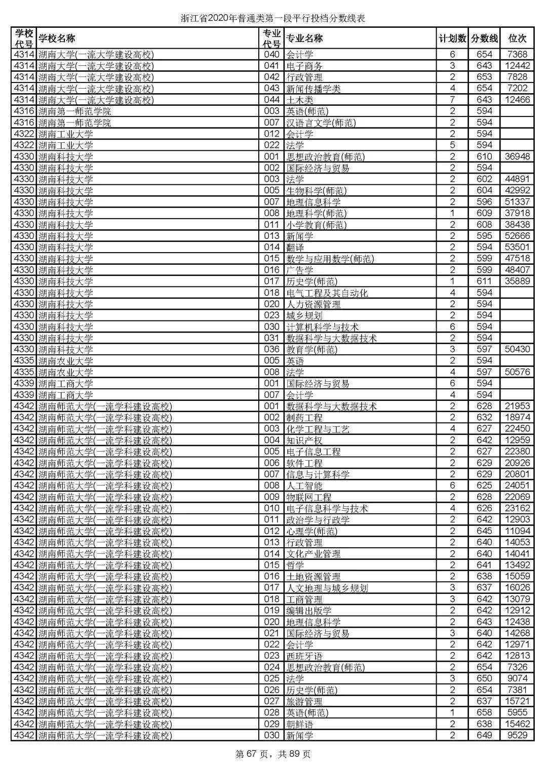 本科|快报! 多省连夜公布本科一批院校投档线! 部分高校分数飙升...