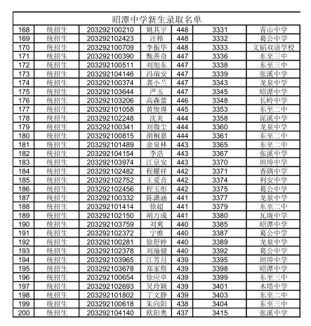 东至一中东流中学大渡口中学昭潭中学新生录取名单公布