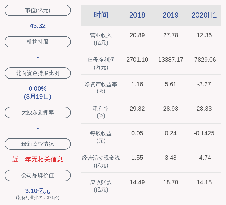 曾健辉|由盈转亏！众合科技：2020年半年度净利润约-7829万元，同比下降416.46%