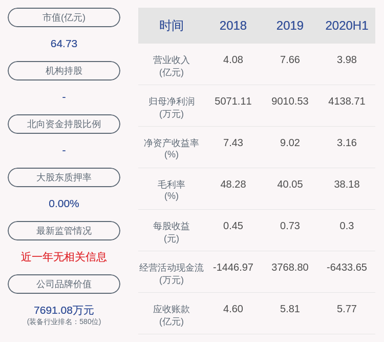 能科股份：2020年半年度净利润约4139万元，同比增加30.10%