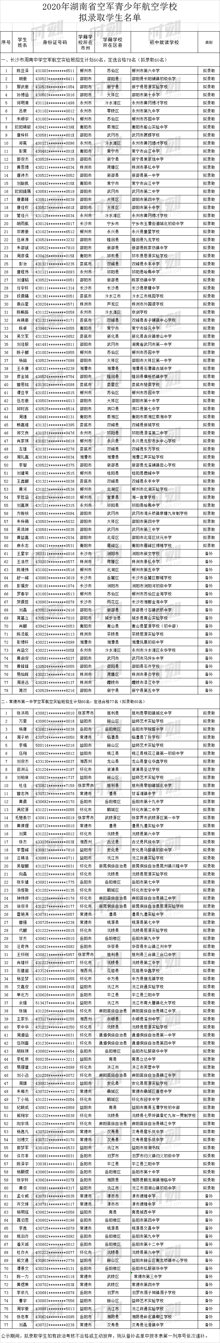空军|优秀！湖南这155名初中毕业生有望成为未来的战斗机飞行员