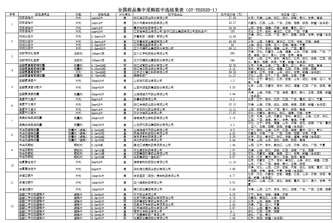 公示|第三批全国药品集采拟中选药品平均降价53%，最高降95%