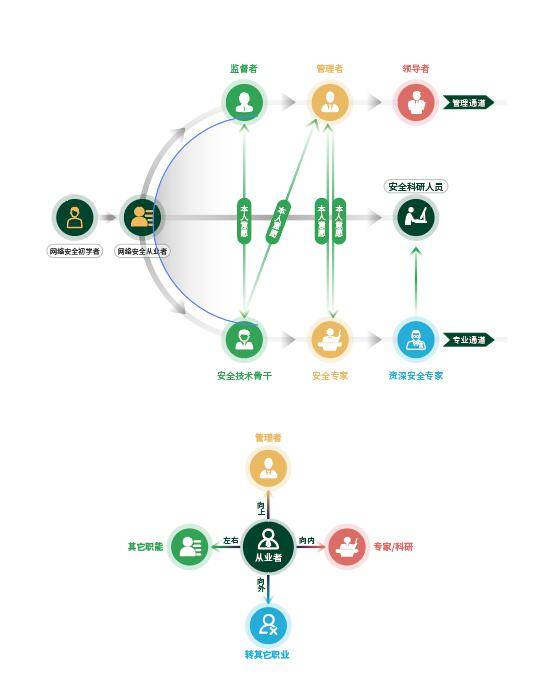 能力|360网络安全大学《网络安全人才能力发展白皮书》发布