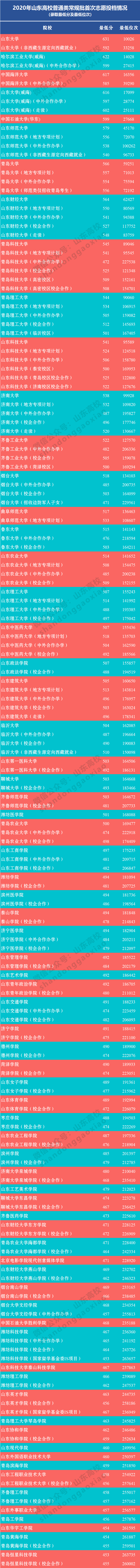 常规|山东高考普通类常规批各高校投档线出炉