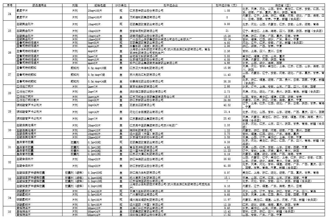 公示|第三批全国药品集采拟中选药品平均降价53%，最高降95%